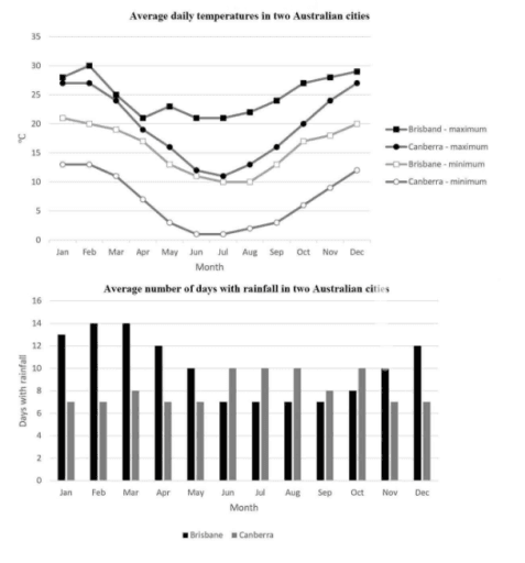 The graph and chart provide information on the daily average maximum and minimum temperatures and the average number of days with rainfall in two cities in Australia