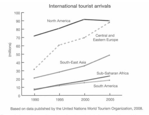 The graph below gives information about international tourist arrivals in different parts of the world. Summarise the information by selecting and reporting the main features, and make comparisons where relevant.