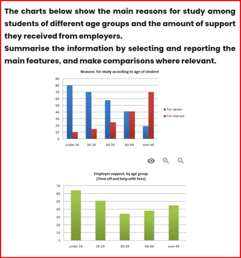 The charts show the main reasons for study among students of different age groups and the amount of support they received from employer. 

Summarize the information by selecting and reporting the main features, and make comparisons where relevant.