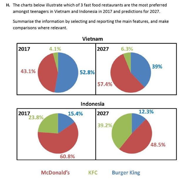 The charts below illustrates which of three food restaurants were the most preferred amongest teenagers in Vietnam and Indonesia in 2017 and prediction in 2027. Summarize the key information and make comparison where relavent.