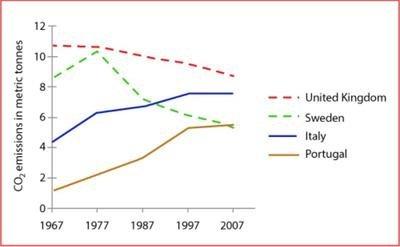 The graph below shows average carbon dioxide(C02) emissions per person in the United Kingdom, Sweden, Italy, and Portugal between 1967 and 2007.

Summarise the information by selecting and reporting the main features, and make comparisons where relevant