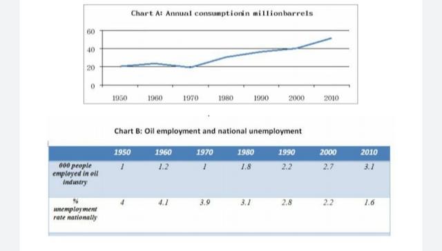 Chart A below shows the rate of oil consumption (in millions of barrel)in a small country from 1950 to 2010.Chart B shows the number of people employed in the oil industry in that country,and also the rate of unemployment throughout the country over the same time.