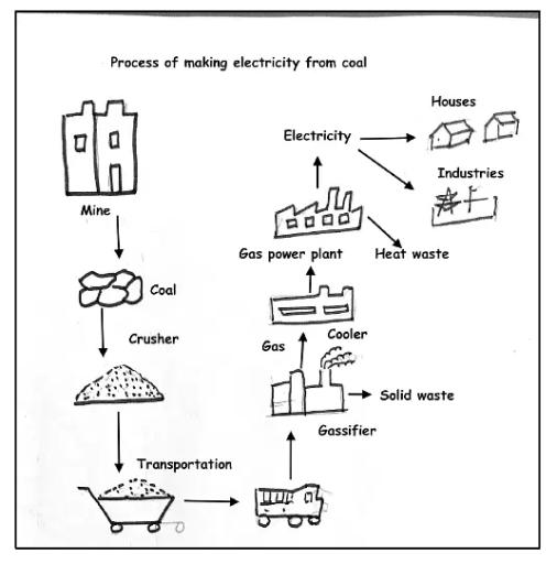 The diagram below shows how one type of coal is used to produce electricity.

Summarise the information by selecting and reporting the main features, and make comparisons where relevant.