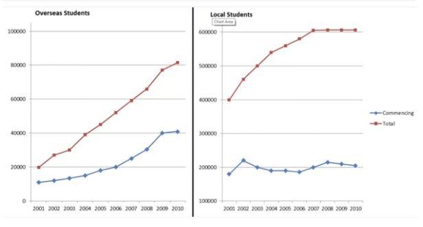 You should spend about 20 minutes on this task.

The graphs below show the enrolments of overseas students and local students in Australian universities over a ten year period.

Summarise the information by selecting and reporting the main features, and make comparisons where relevant.

You should write at least 150 words.