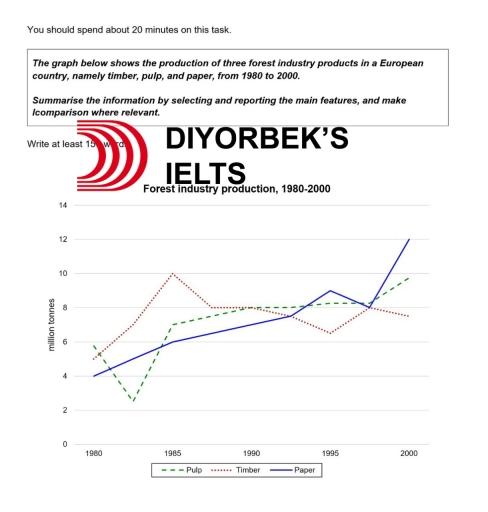 The graph below shows the production of three forest industry products in a European country, namely timber, pulp, and paper, from 1980 to 2000.

Summarise the information by selecting and reporting the main features, and make Icomparison where relevant.