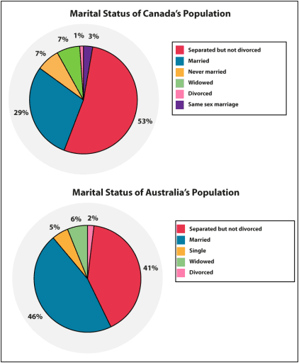 The two pie charts below show the marital status of the populations of Canada and Australia.

Summarise the information by selecting and reporting the main features, and make comparisons where relevant.

You should write at least 150 words.

Marital Status of the populations of Canada and Australia.