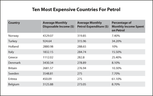 The table below shows the world's ten most expensive countries for petrol along with other financial information.

Summarise the information by selecting and reporting the main features, and make comparisons where relevant