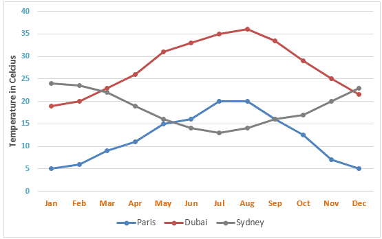 The line graph below shows the average monthly temperatures in three major cities.