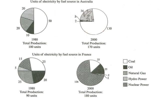 The pie charts below show units of electricity production by fuel source in Australia and France in 1980 and 2000.