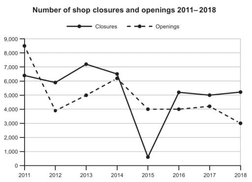 The graph below shows the number of shops that closed and the number of new shops that opened in опе country between 2011 and 2018. Summarise the information Ьу selecting and reporting the main features, and make comparisons where re/evant.