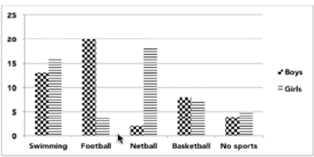 The graph below shows the participation of Australian children in sports outside school hours in 2014. Summarise the information by selecting and reporting the main features and make comparisons where relevant.