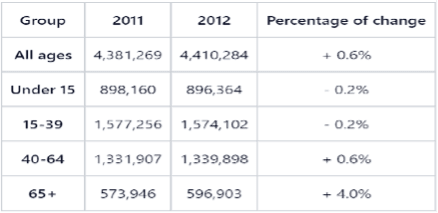 The table below shows information about the popluation of new Zealand from 2011 to 2012 by age group. Summarize the formation by selecting and reporting the main features and make comparison where relevant.