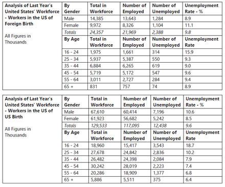 The two tables below show the statistics of workers of foreign and us birth in the United States last year.