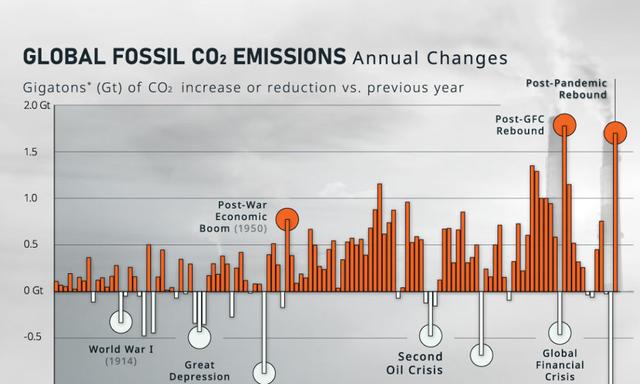 The table below shows the projected growth of global freight by 2050 and how this will affect carbon dioxide (CO2) emissions.