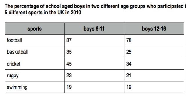 The table shows the percentage of school-aged boys in two different age groups who participated in 5 different sports in the UK in 2010