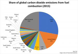 The pie chart shows the percentage of carbon dioxide (CO2) emitted by the 6 biggest polluters in 2015 while the bar graph shows the top 6 emitters per capita in the same year. Summarise the information by selecting and reporting the main features, and make comparisons where relevant.