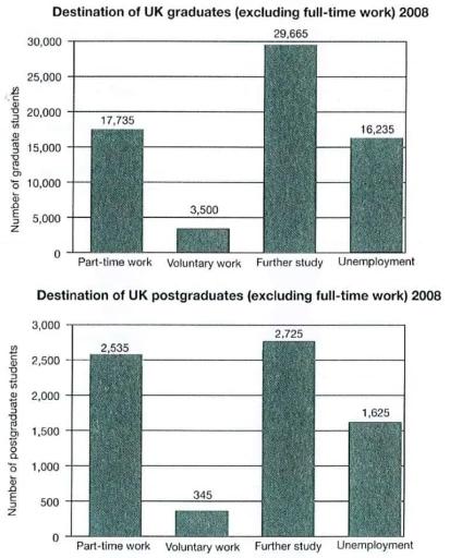 The charts show what UK graduate and postgraduate students who did not go into full-time work did after leaving college in 2008. Summarise the information by selecting and reporting the main features, and make comparison when relevant.