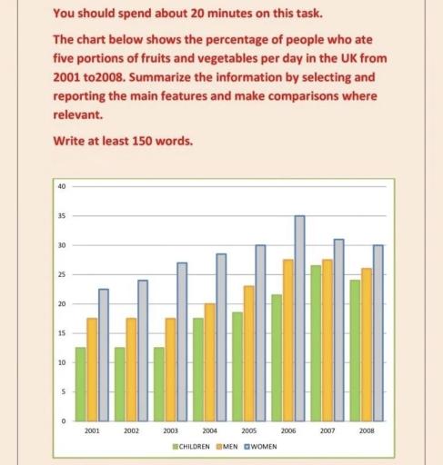 The bar chart below illustrates the proportion of women, men and children consuming five servings of fruit and vegetables each day in 8 years between 2001 and 2008 in the UK