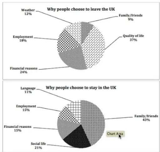 The pie charts below show reasons why people left the UK for other countries and why people stayed in the UK. Summarise the information by selecting and reporting the main features, and make comparisons where relevant.