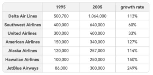 The table shows information about the numbers of people who took the seven most popular airlines in the US in 1995 and 2005. Summarize the information by selecting and reporting the main features, and make comparisons where relevant.