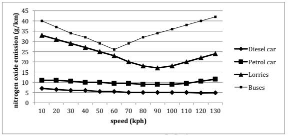 The given graph shows the nitrogen oxide emissions produced by four vehicles. Summarise the information by selecting and reporting the main features, and make comparisons where relevant.