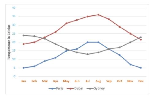 The line graph below shows the average monthly temperatures in three major cities. Summarize the information by selecting and reporting the main features, and make comparisons where relevant.
