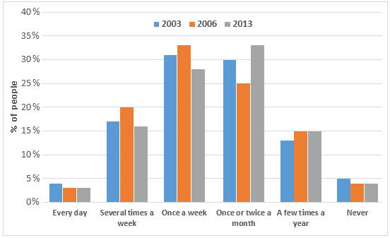 The chart below shows how frequently people in the USA ate in fast food restaurants between 2003 and 2013. Summarise the information by selecting and reporting the main features, and make comparisons where relevant.