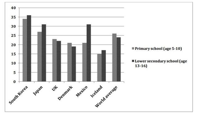 The bar chart shows the average size class in primary schools and lower secondary schools in 6 countries compared to the world average in 2006.