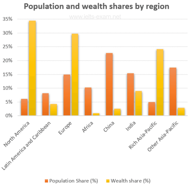 The chart below gives information about global population percentages and distribution of wealth by region.