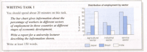 the bar chart gives information about the percentage of workers in different sectors of employment in three countries at different stages of economic development