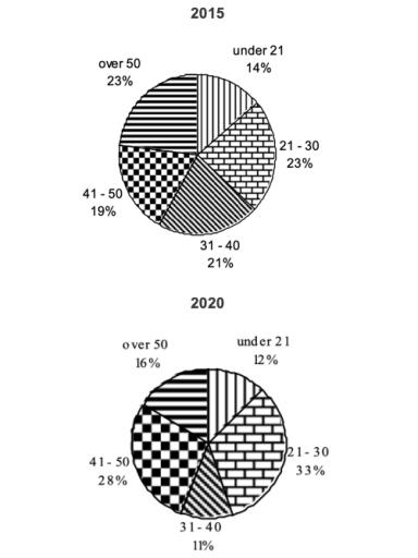 The pie chart illustrate the percentage of emploition staff aged in the public sector in United Kingdom in years 2015 and 2020.