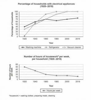 the charts show the changes in ownership of electrical appliances and amount of time spent doing housework in households in one country between 1920 and 2019.