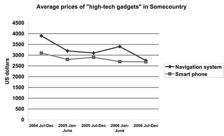The line graphs illustrates average costs of “high-tech gadgets” in Somecountry.