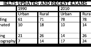 The table below shows the percentage of adults in urban and rural areas who took part in four free time activities in 1990 and 2010. Summarize the information and compare where relevant, by selecting and reporting the key features.

You should write at least 150 words.