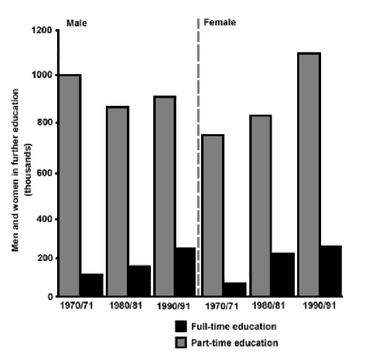 The chart below shows the number of men and women (in thousand) in ...