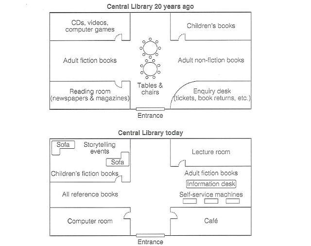 The diagram below shows the floor plan of a public library 20 years ago and how it looks now.

Summarize the information by selecting and reporting the main features, and make comparisons where relevant.