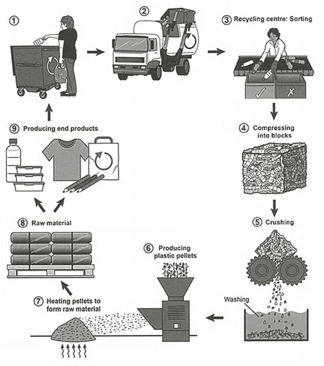 the diagram below shows process for recycling plastic bottles.