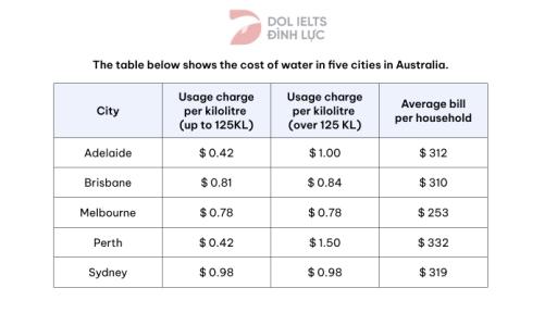 The table shows the cost of water in five cities in Australia. 

Summarize the information by selecting and reporting the main features, and make comparisons where relevant.