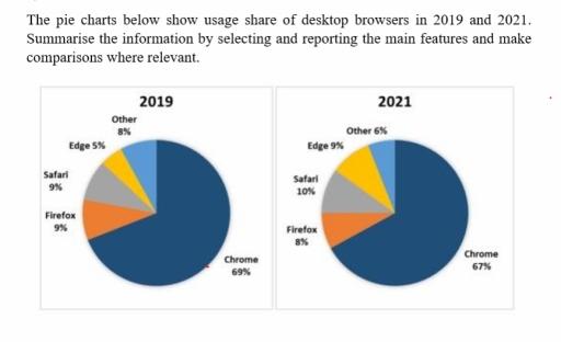 The pie charts below show usage share of desktop browsers in 2019 and 2021. Summarise the information by selecting and reporting the main features and make comparisons where relevant.