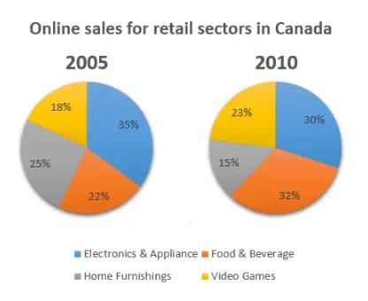 The pie chart shows the online sales for retail sectors in Canada in the year 2005 & 2010.  Summarize the information by selecting and reporting the main features and make comparisons where relevant