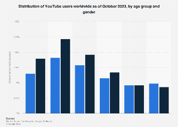 The bar chart shows the distribution of YouTube users worldwide as of January 2023 by age group. Summarize the information by selecting and reporting the main features, and make comparisons where relevant.