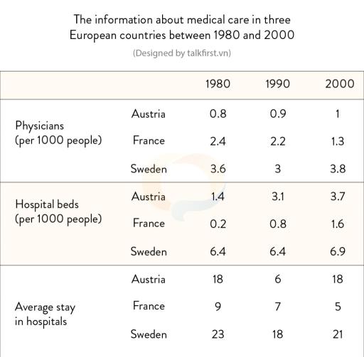 The table shows information about medical care in three different European countries between 1980 and 2000.