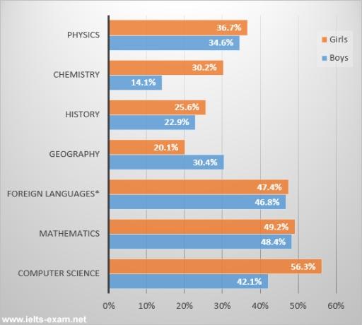 Task 1: The bar chart below shows the percentage of students who passed their high school competency exams, by subject and gender, during the period 2010-2011.

Summarise the information by selecting and reporting the main features, and make comparisons where relevant.

Write at least 150 words.