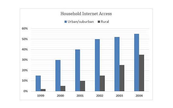 The graph below shows the percentage of urban/suburban and rural households in a European country that had acces between 1999 and 2004.