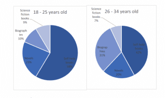 The charts below show the percentages of reader who preferred to read certain types of book at A&Z library in 2009. 

Summarise the information by selecting and reporting the main features and make comparisons where relevant.