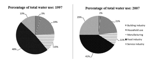 The pie chart compare the presentage of utilized water in Sydney, Australia in 1997 and 2007.