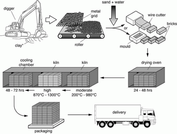 The diagram illustrates all the steps of brick production.
