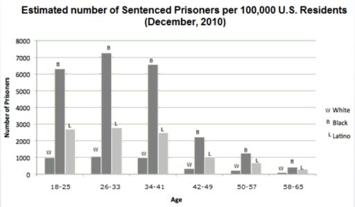 The following graph shows the estimated number of sentenced prisoners of different races in the US in December, 2010. Summarise the information by selecting and reporting the main features, and make comparisons where relevant. Estimated number of Sentenced Prisoners per 100,000 U.S. Residents (December, 2010) 8000