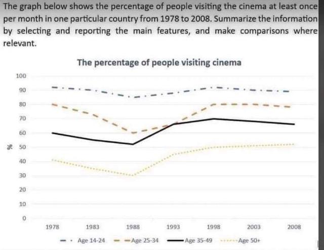 The graph below shows the percentage of people by age group visiting the cinema at least once per month in one particular country between 1978 and 2008.

Summarise the information by selecting and reporting the main features, and make comparisons where relevant.