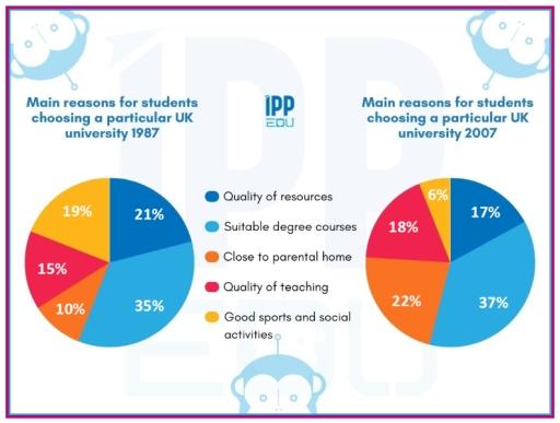 The pie chart below shows the main reasons. Why student chose to study a particular UK University in 1987 and 2007.